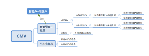 GSV指標是什么意思?詳解GSV(銷售總額)的計算公式及提升方法(圖2) image.png