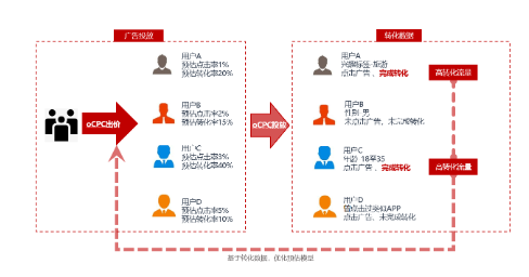 oCPC廣告是什么意思?詳解oCPC廣告的優勢及oCPC和CPC的區別 oCPC廣告是什么意思?詳解oCPC廣告的優勢及oCPC和CPC的區別
