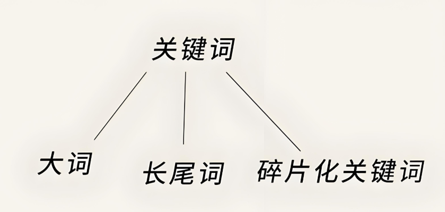 長尾詞是什么意思,詳解長尾詞的作用及挖掘方法工具 長尾詞是什么意思,詳解長尾詞的作用及挖掘方法工具