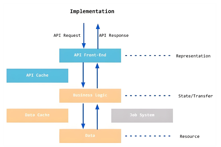 為什么REST架構是現代應用開發的最佳選擇? 為什么REST架構是現代應用開發的最佳選擇?