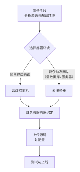 源碼搭建網站流程圖一覽 源碼搭建網站流程圖一覽