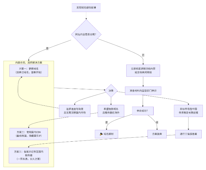 什么是域名被墻,詳解域名被墻的原因及解除解決方案 什么是域名被墻,詳解域名被墻的原因及解除解決方案