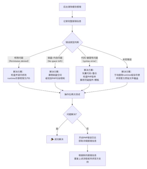 總結與排查流程圖