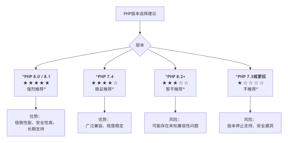 易優(yōu)AI版推薦使用的數據庫版本和PHP版是什么？